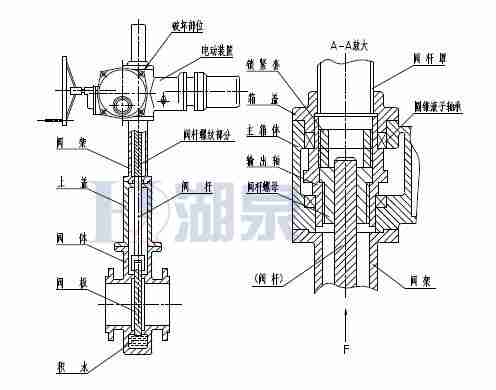 Z43F、Z543F、Z643F、Z943F帶導流孔平板閘閥